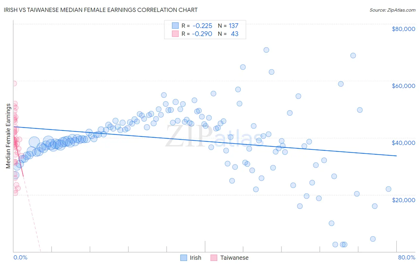 Irish vs Taiwanese Median Female Earnings