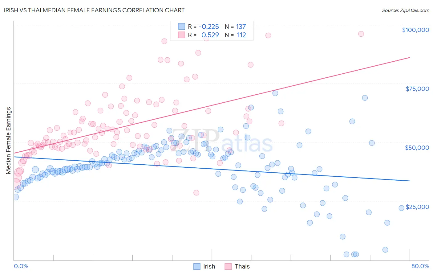 Irish vs Thai Median Female Earnings