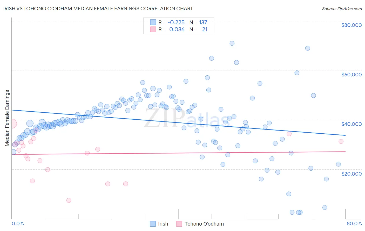 Irish vs Tohono O'odham Median Female Earnings