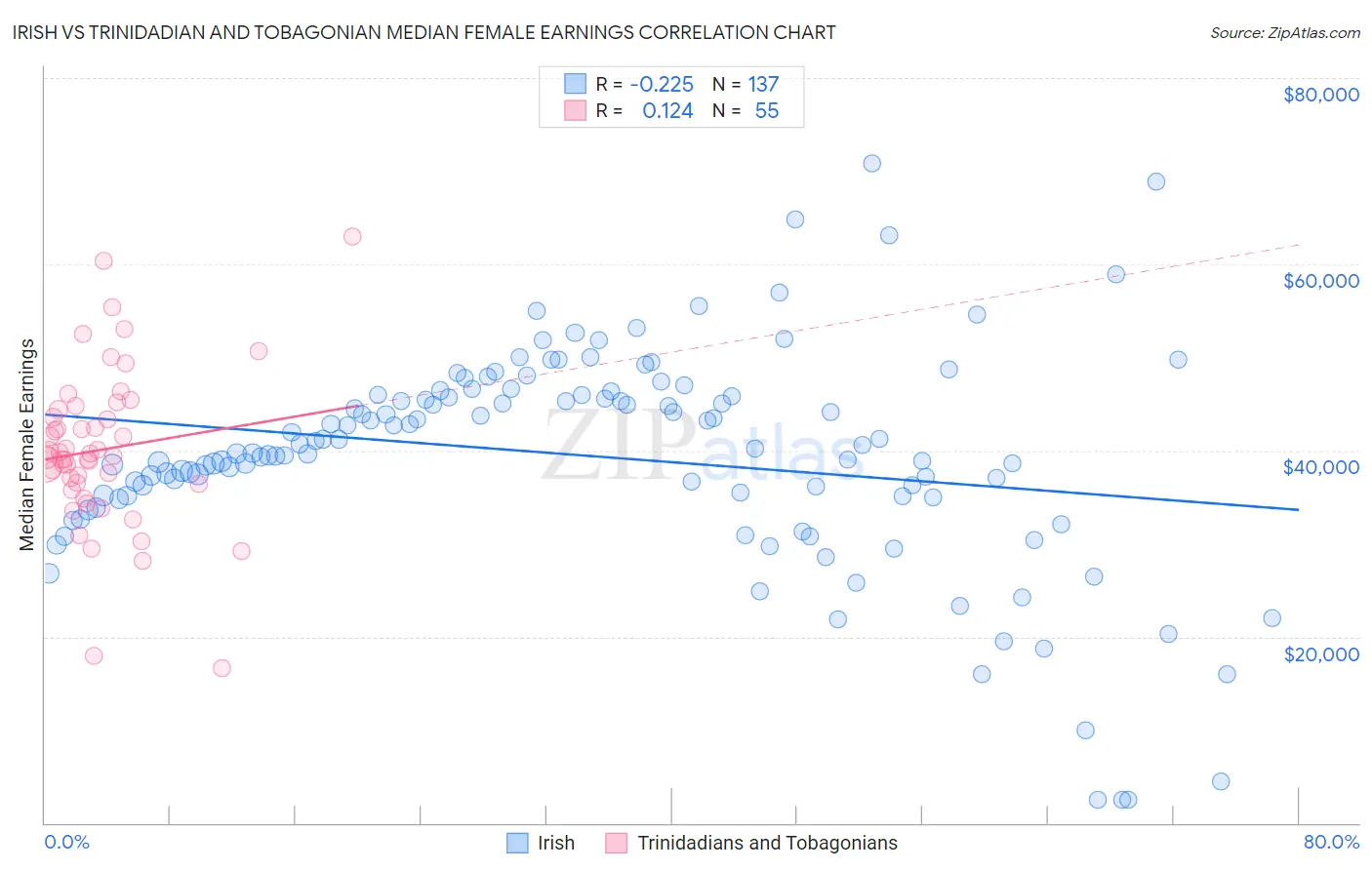 Irish vs Trinidadian and Tobagonian Median Female Earnings