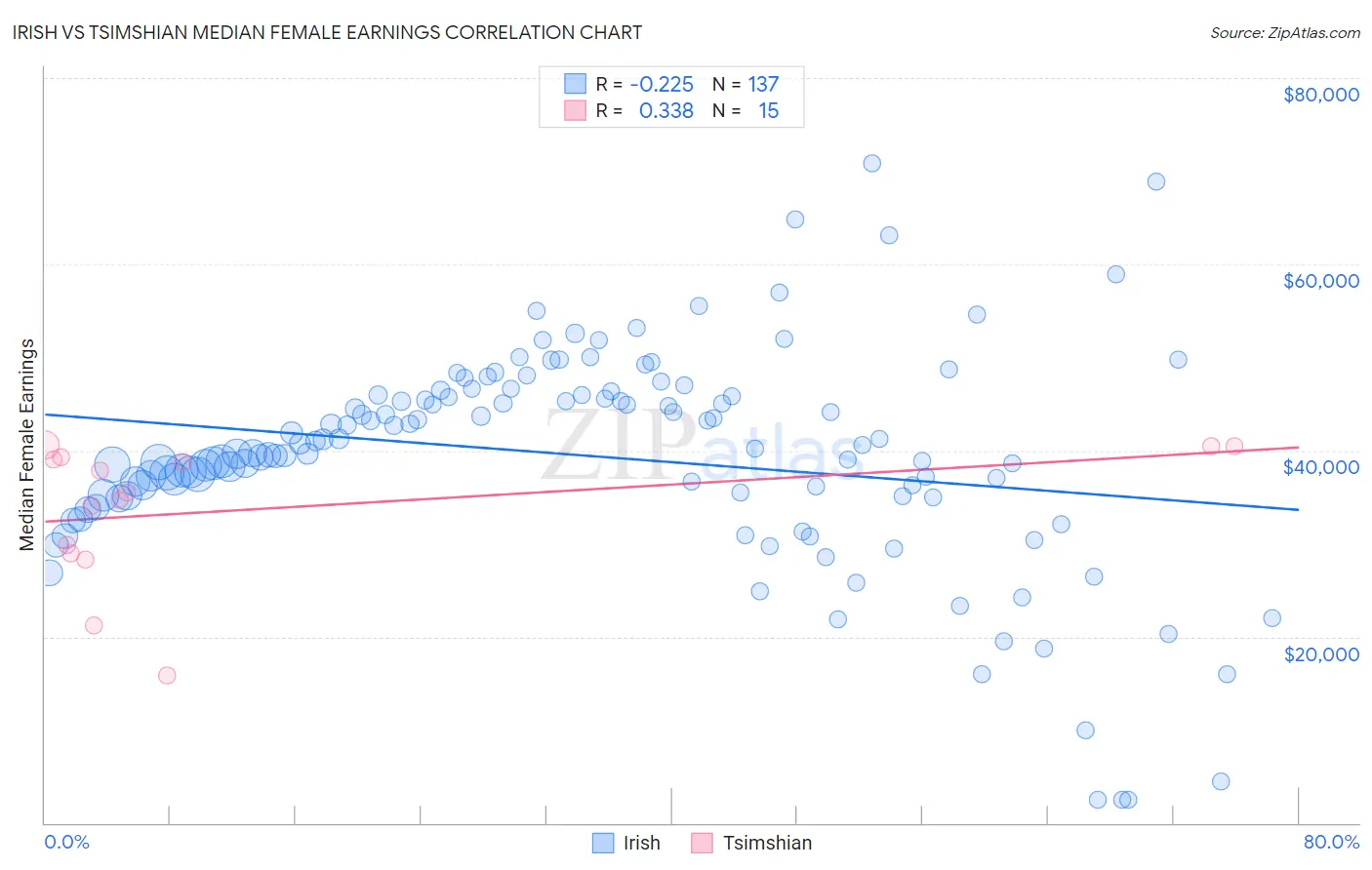 Irish vs Tsimshian Median Female Earnings