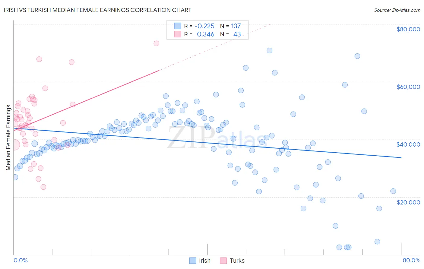 Irish vs Turkish Median Female Earnings