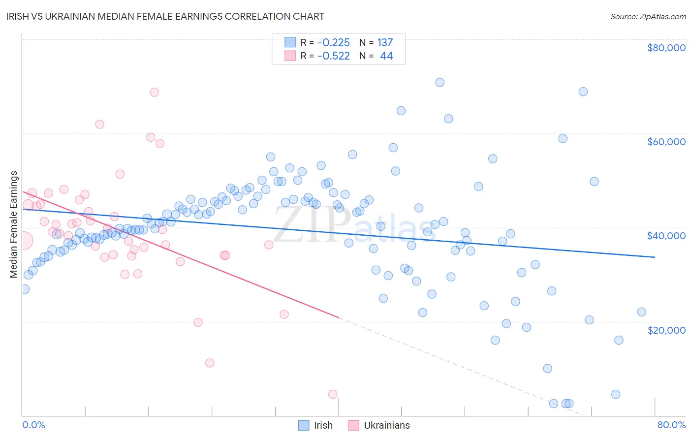 Irish vs Ukrainian Median Female Earnings