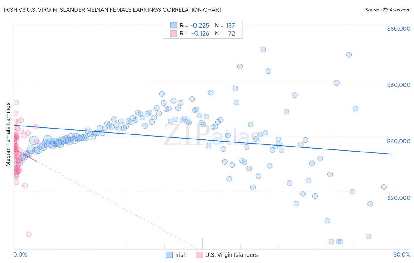 Irish vs U.S. Virgin Islander Median Female Earnings
