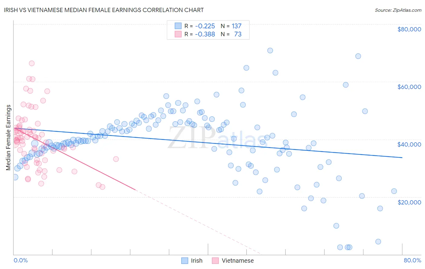 Irish vs Vietnamese Median Female Earnings