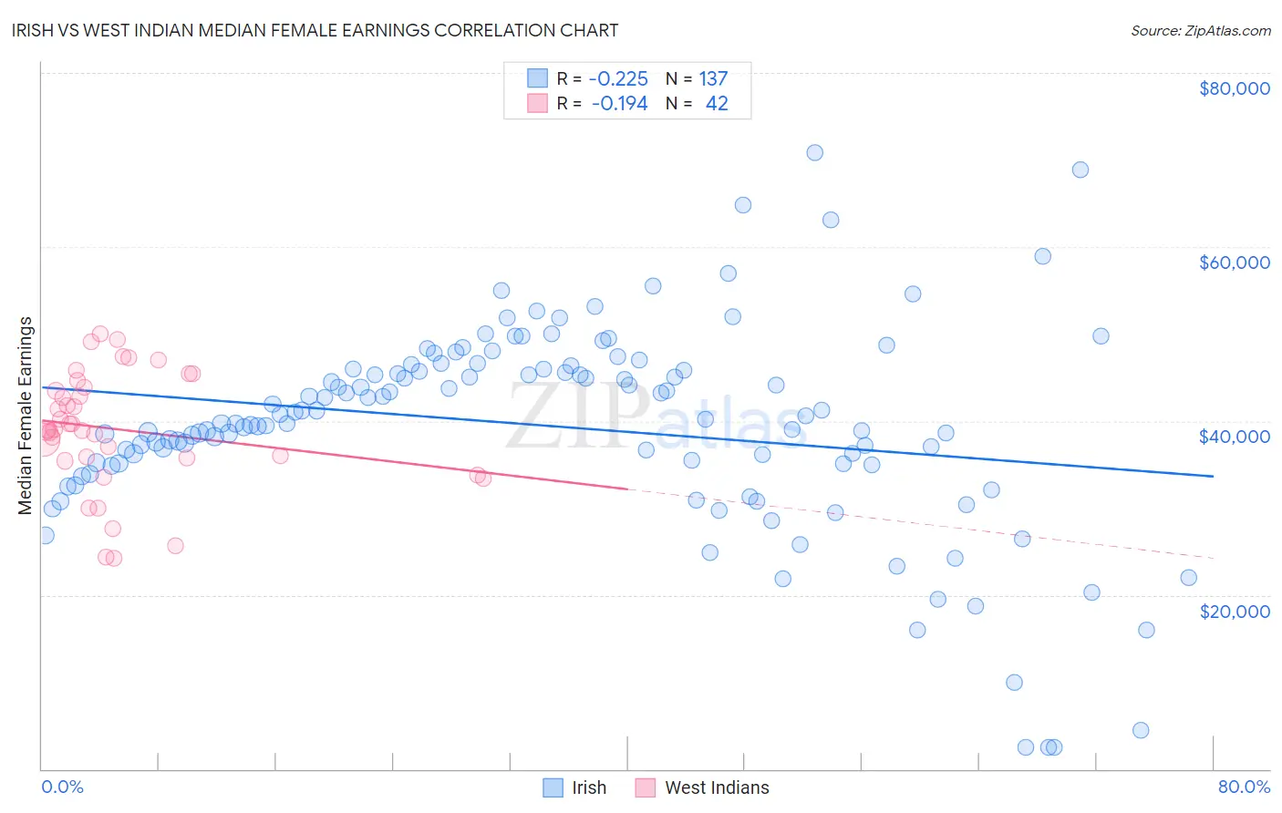 Irish vs West Indian Median Female Earnings