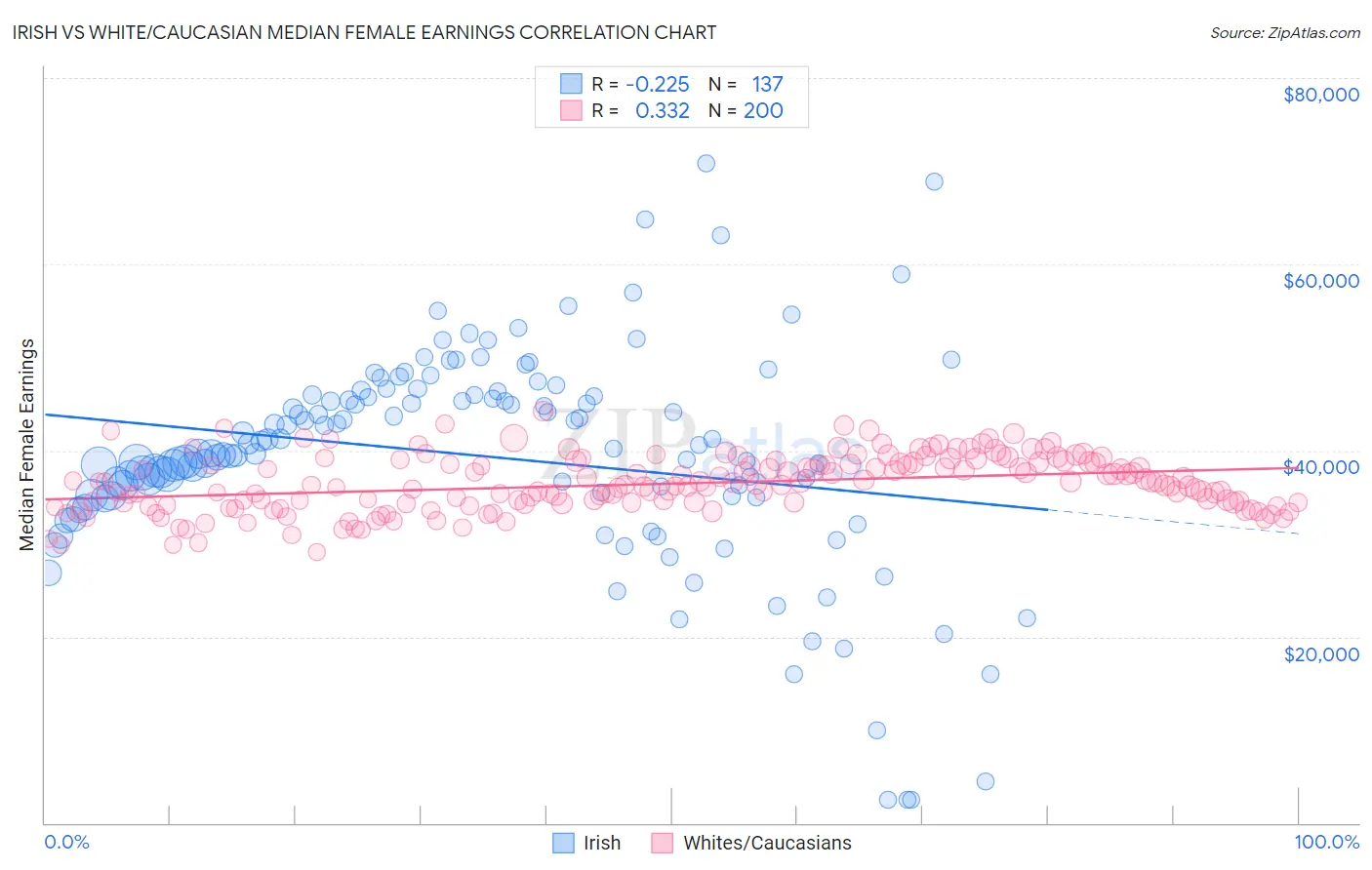 Irish vs White/Caucasian Median Female Earnings