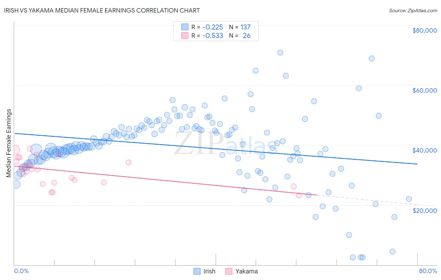 Irish vs Yakama Median Female Earnings