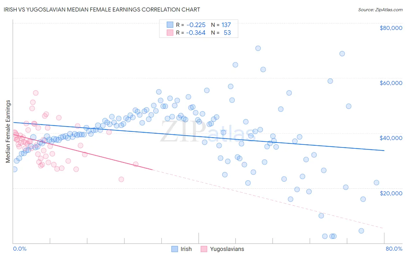 Irish vs Yugoslavian Median Female Earnings