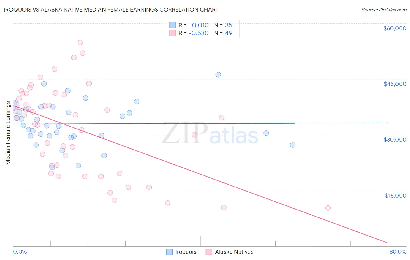 Iroquois vs Alaska Native Median Female Earnings