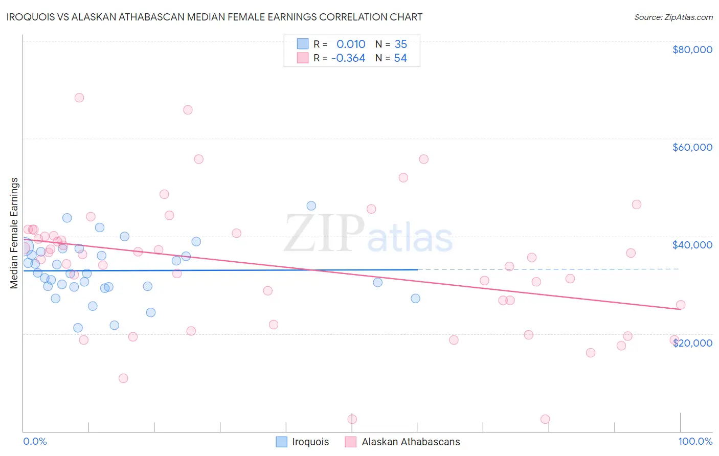 Iroquois vs Alaskan Athabascan Median Female Earnings