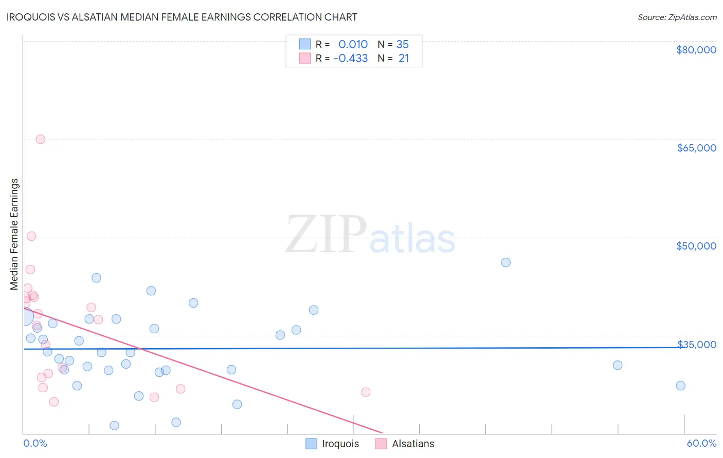 Iroquois vs Alsatian Median Female Earnings