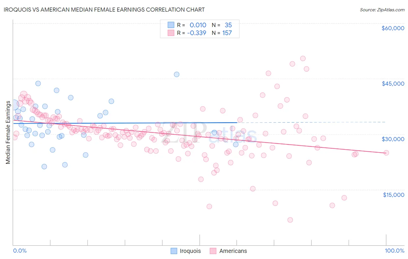 Iroquois vs American Median Female Earnings