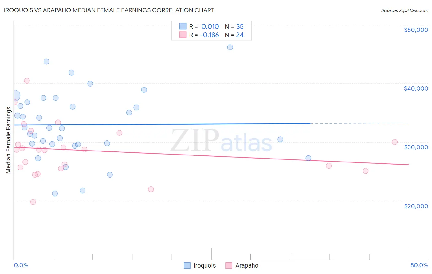 Iroquois vs Arapaho Median Female Earnings