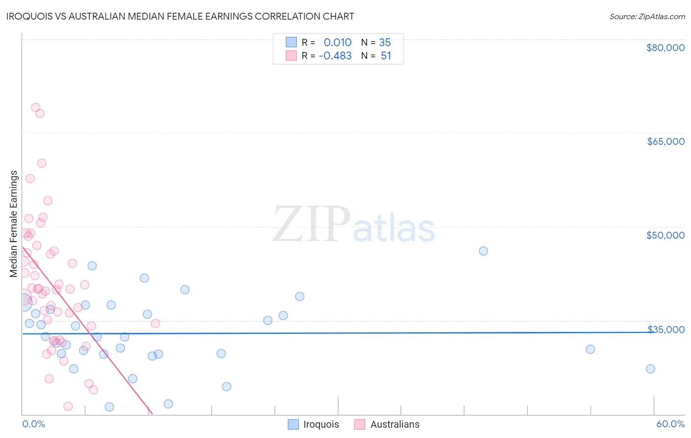 Iroquois vs Australian Median Female Earnings