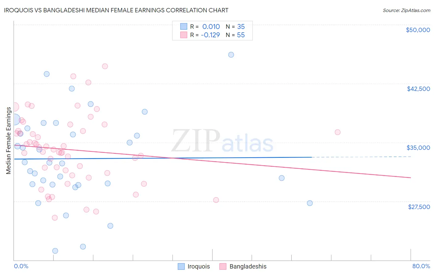 Iroquois vs Bangladeshi Median Female Earnings