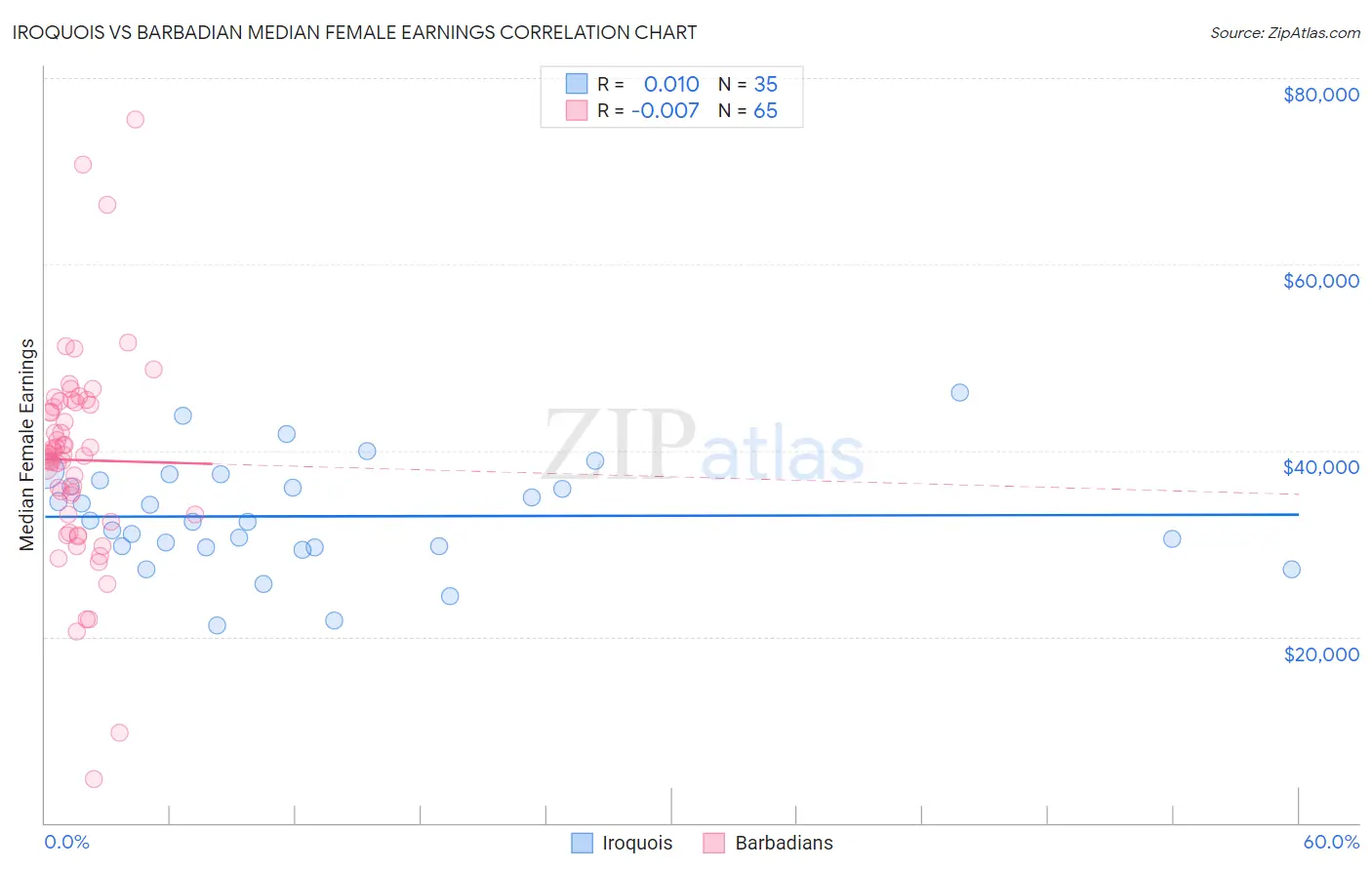 Iroquois vs Barbadian Median Female Earnings