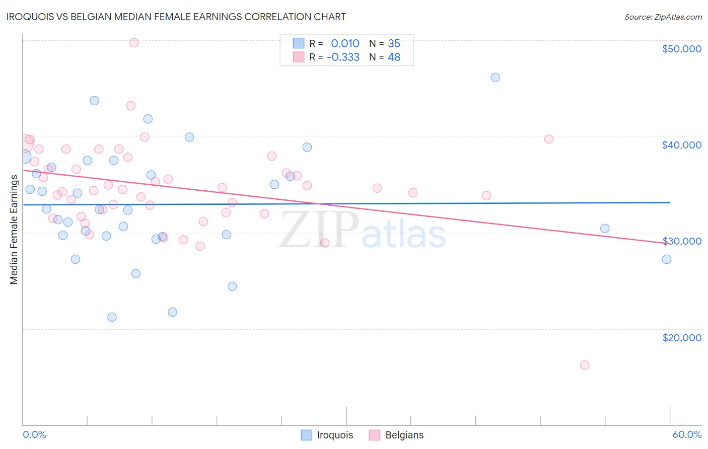 Iroquois vs Belgian Median Female Earnings