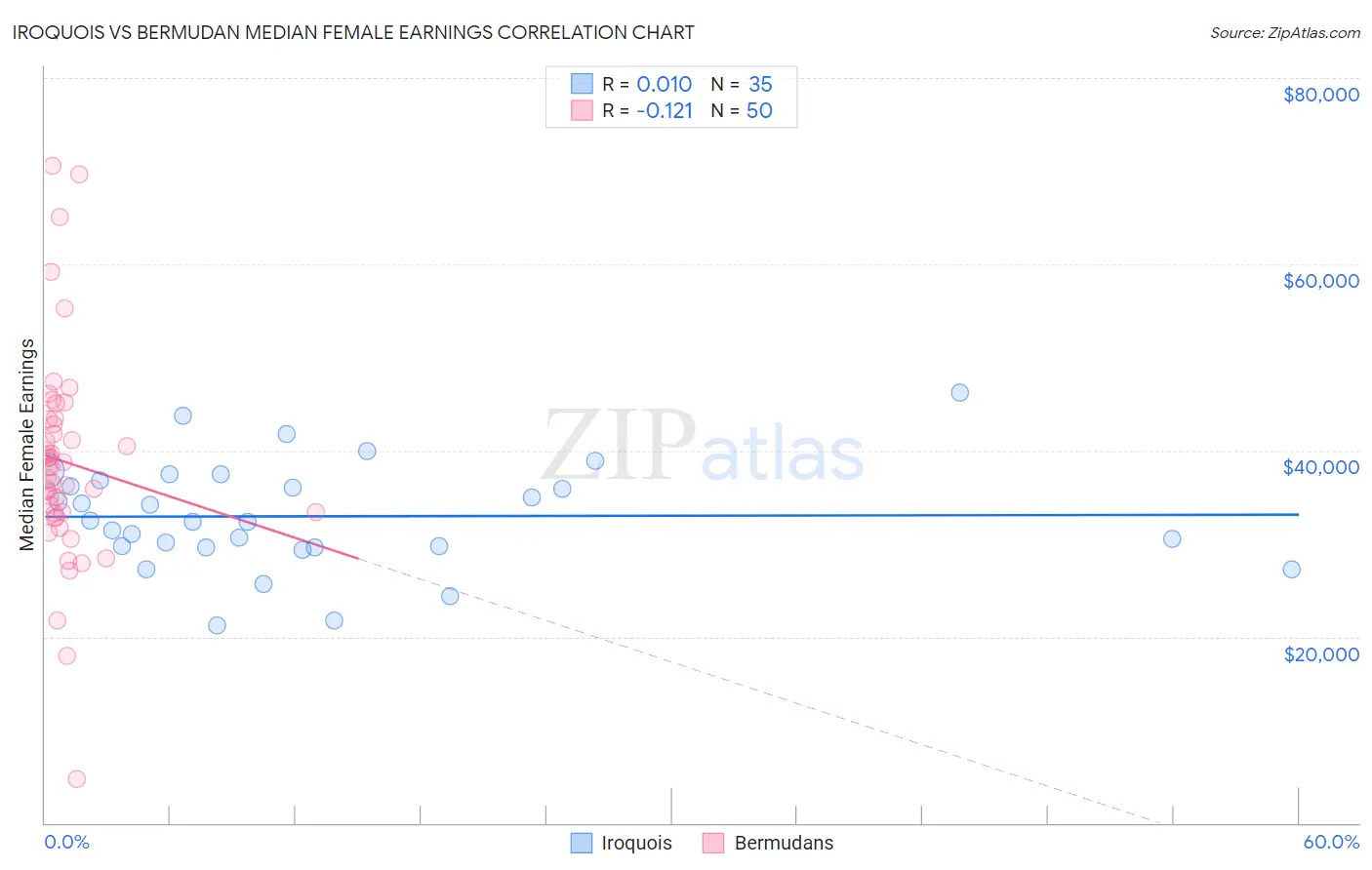 Iroquois vs Bermudan Median Female Earnings