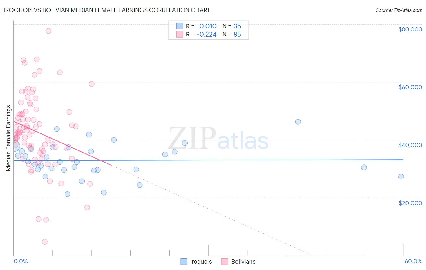 Iroquois vs Bolivian Median Female Earnings