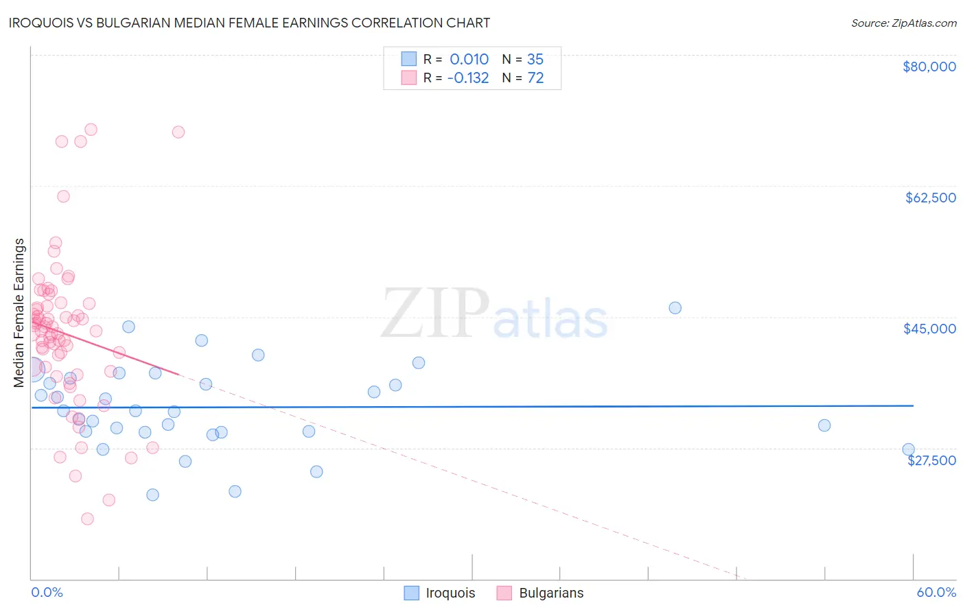 Iroquois vs Bulgarian Median Female Earnings