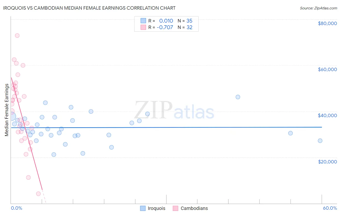 Iroquois vs Cambodian Median Female Earnings