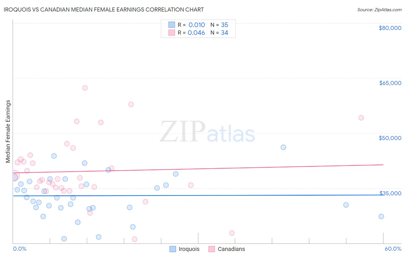 Iroquois vs Canadian Median Female Earnings