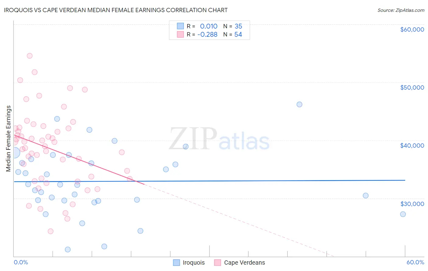 Iroquois vs Cape Verdean Median Female Earnings