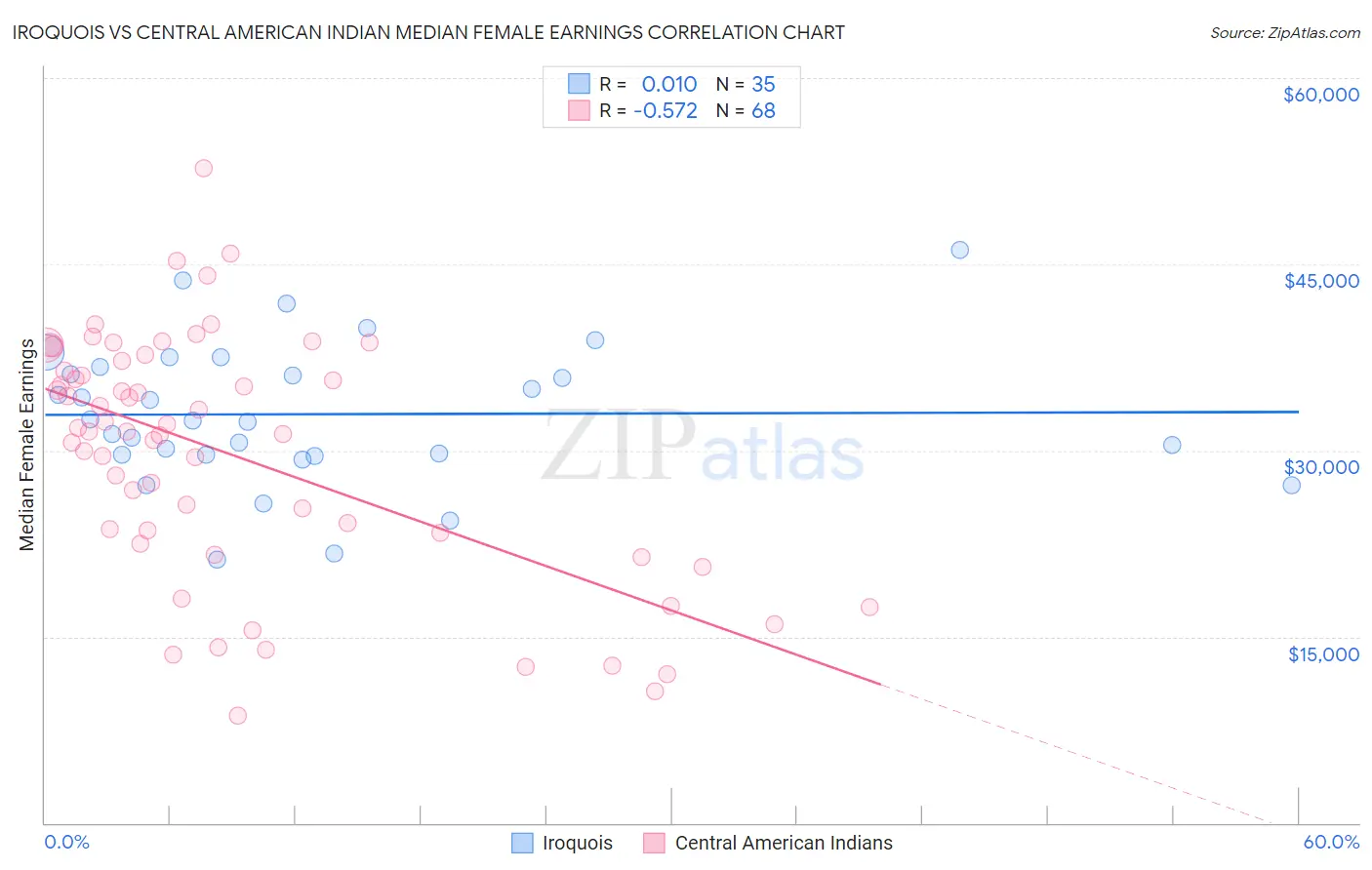 Iroquois vs Central American Indian Median Female Earnings