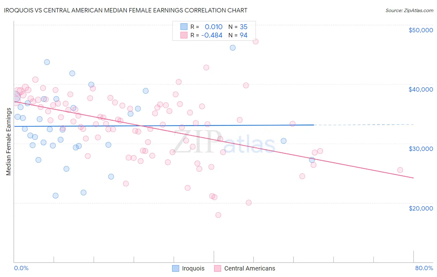 Iroquois vs Central American Median Female Earnings