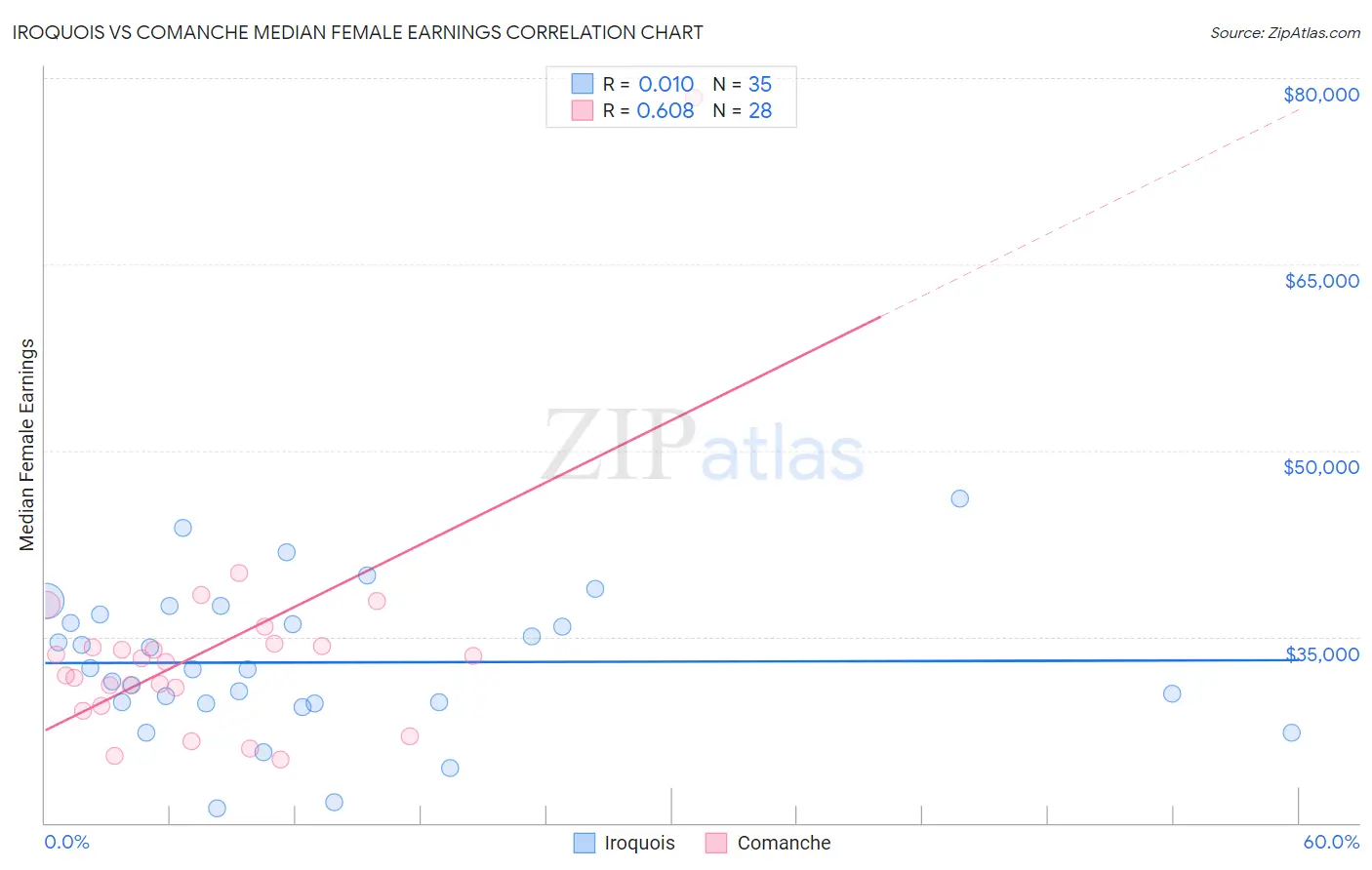 Iroquois vs Comanche Median Female Earnings