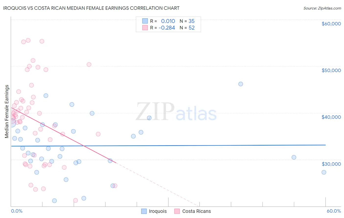 Iroquois vs Costa Rican Median Female Earnings
