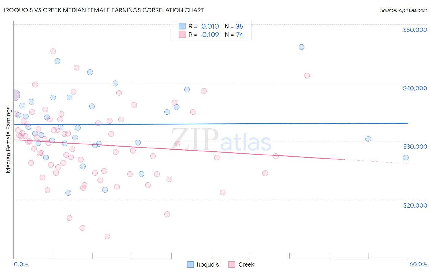 Iroquois vs Creek Median Female Earnings