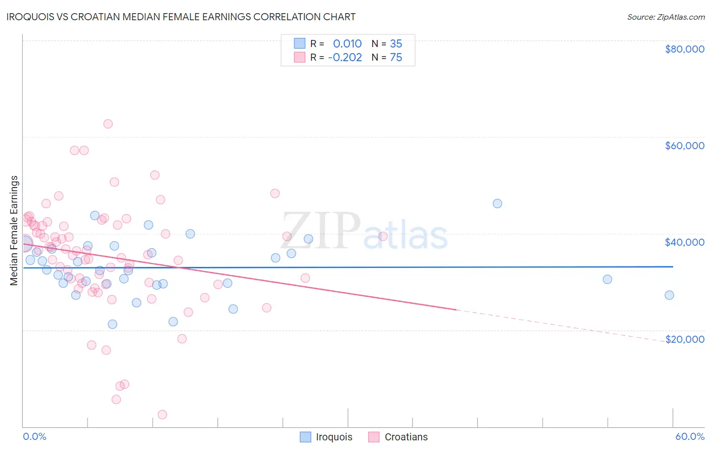 Iroquois vs Croatian Median Female Earnings