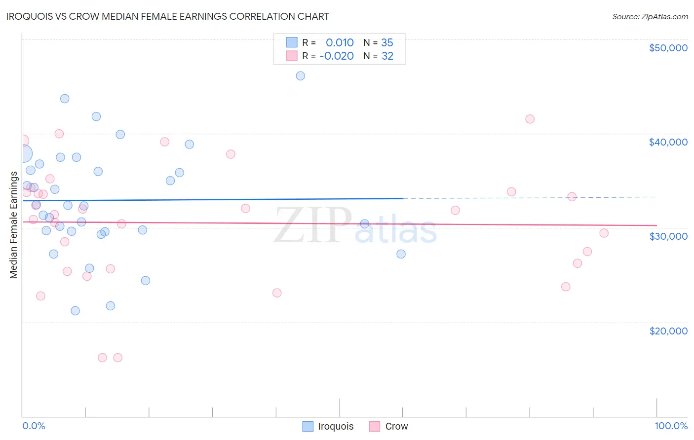 Iroquois vs Crow Median Female Earnings