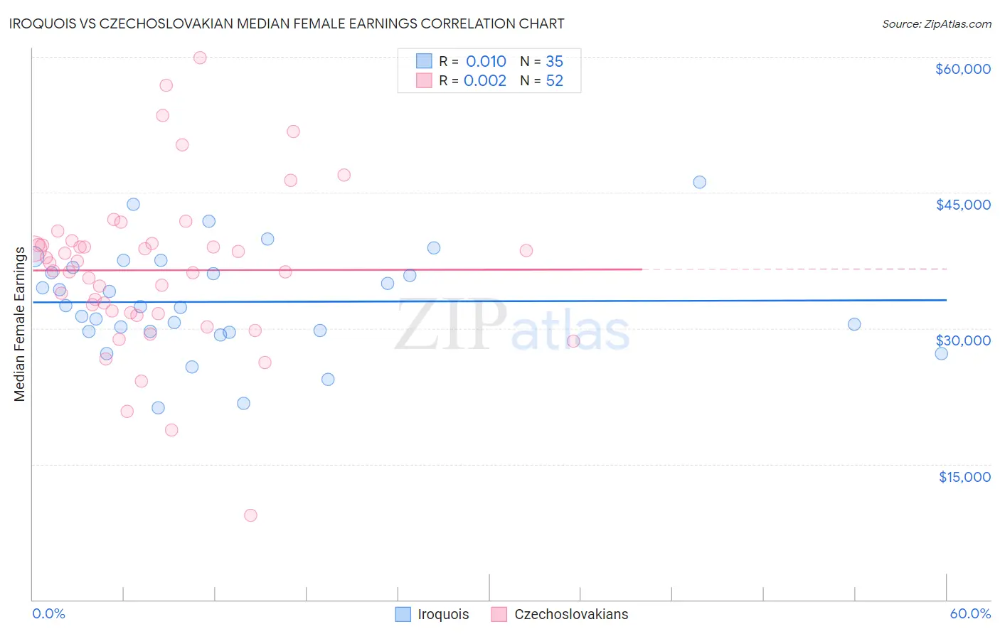 Iroquois vs Czechoslovakian Median Female Earnings