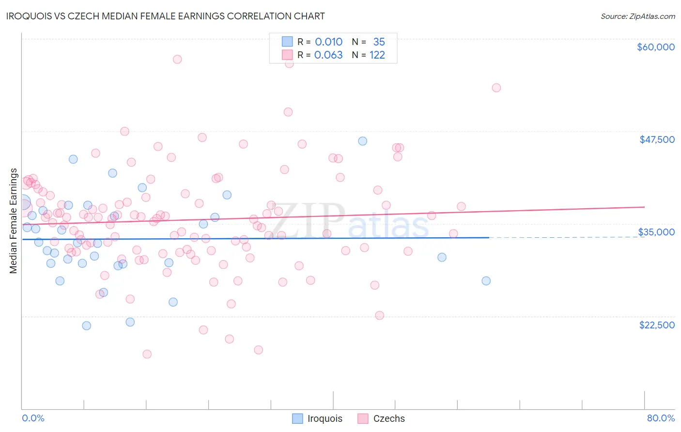 Iroquois vs Czech Median Female Earnings