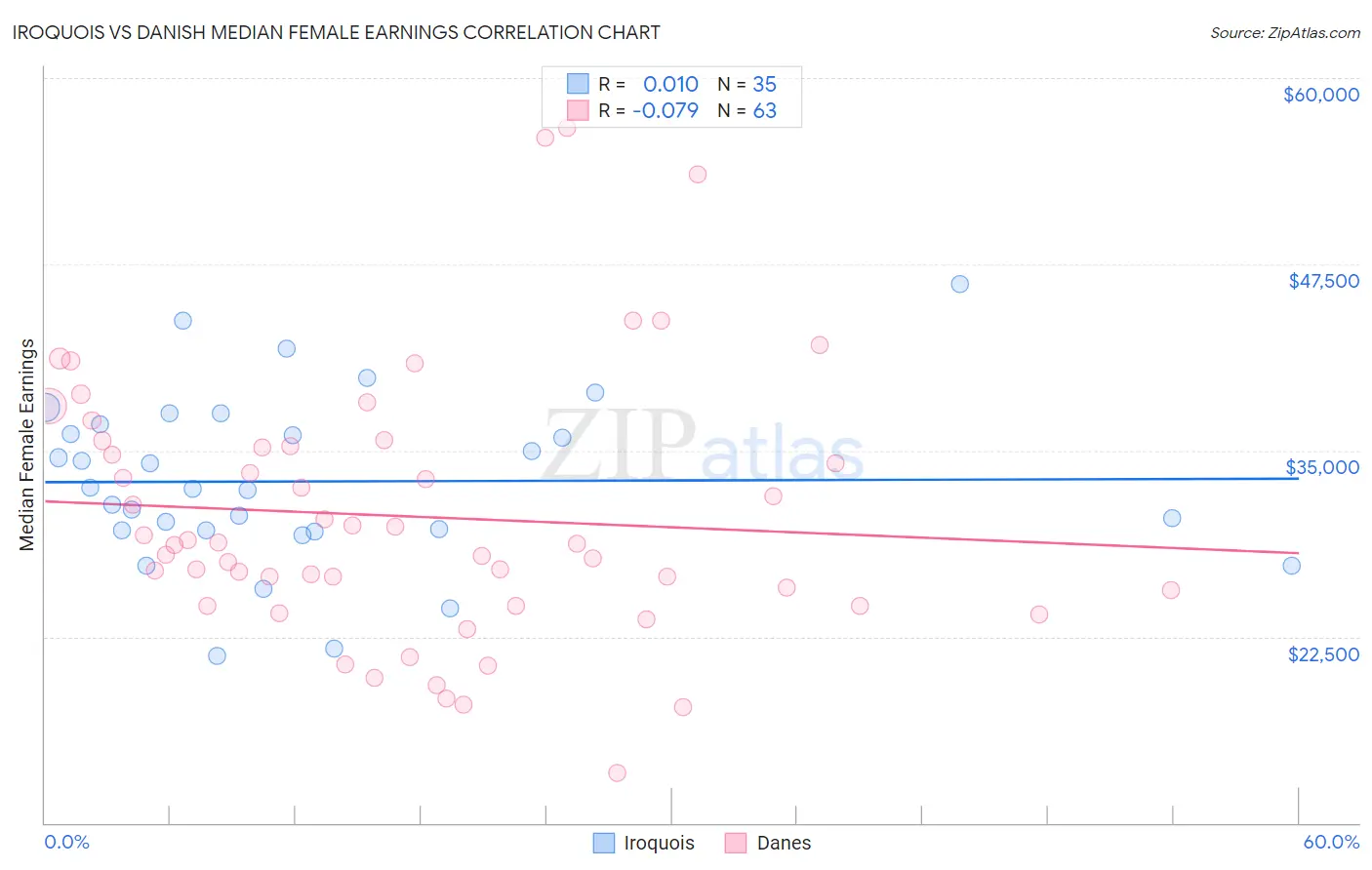 Iroquois vs Danish Median Female Earnings