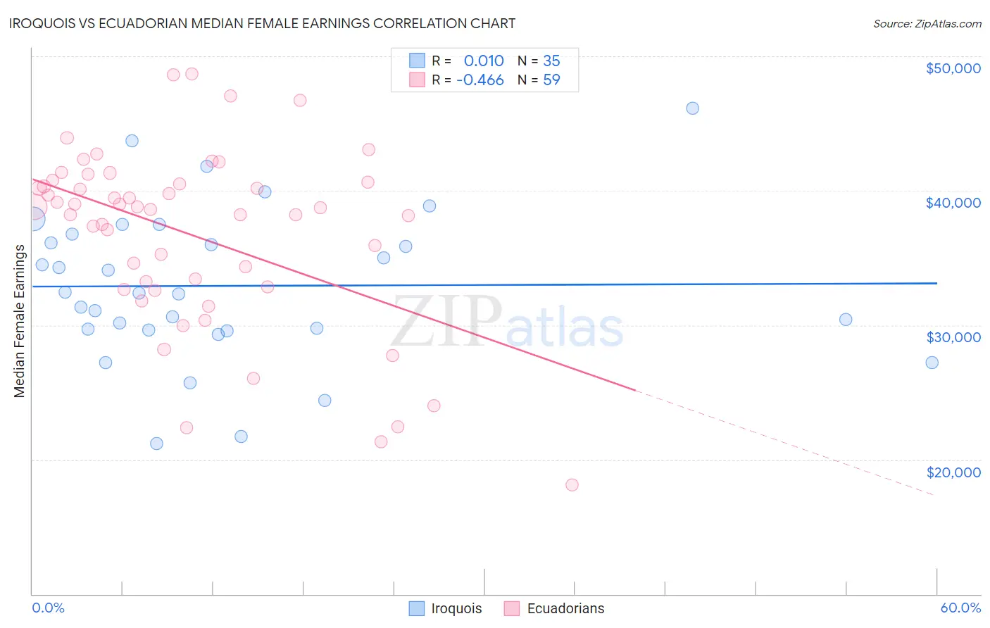 Iroquois vs Ecuadorian Median Female Earnings