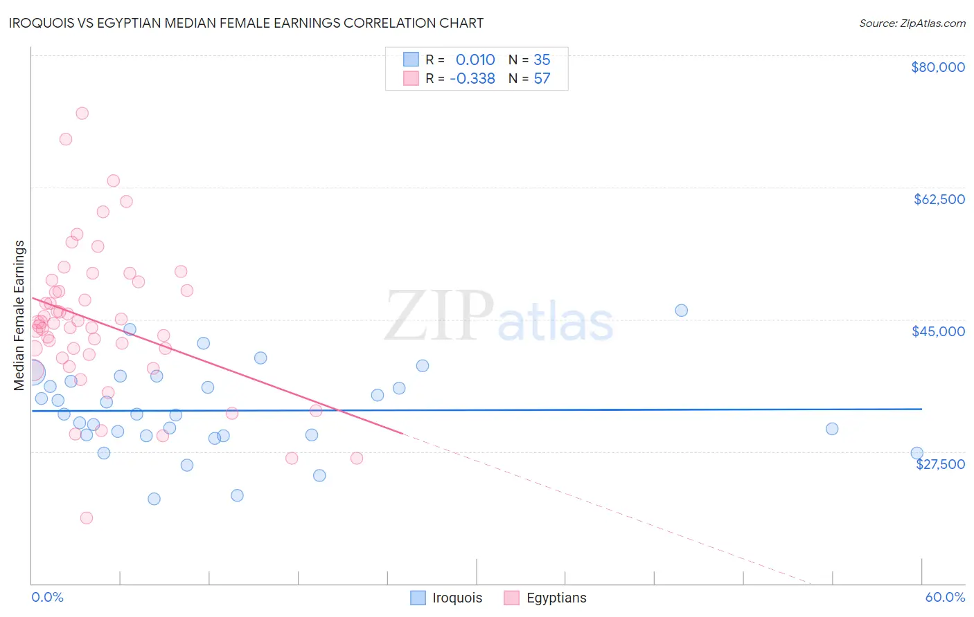Iroquois vs Egyptian Median Female Earnings