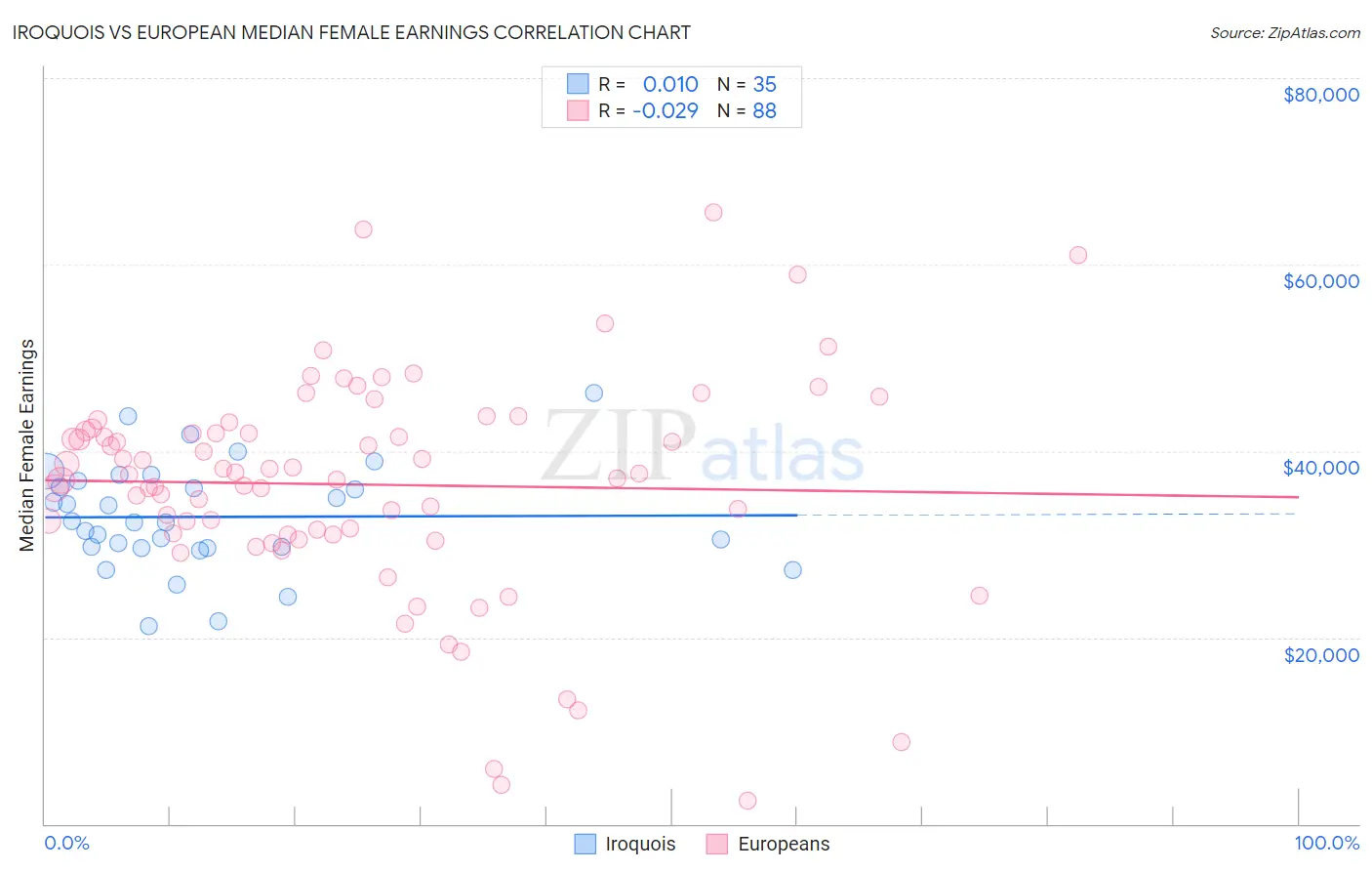 Iroquois vs European Median Female Earnings