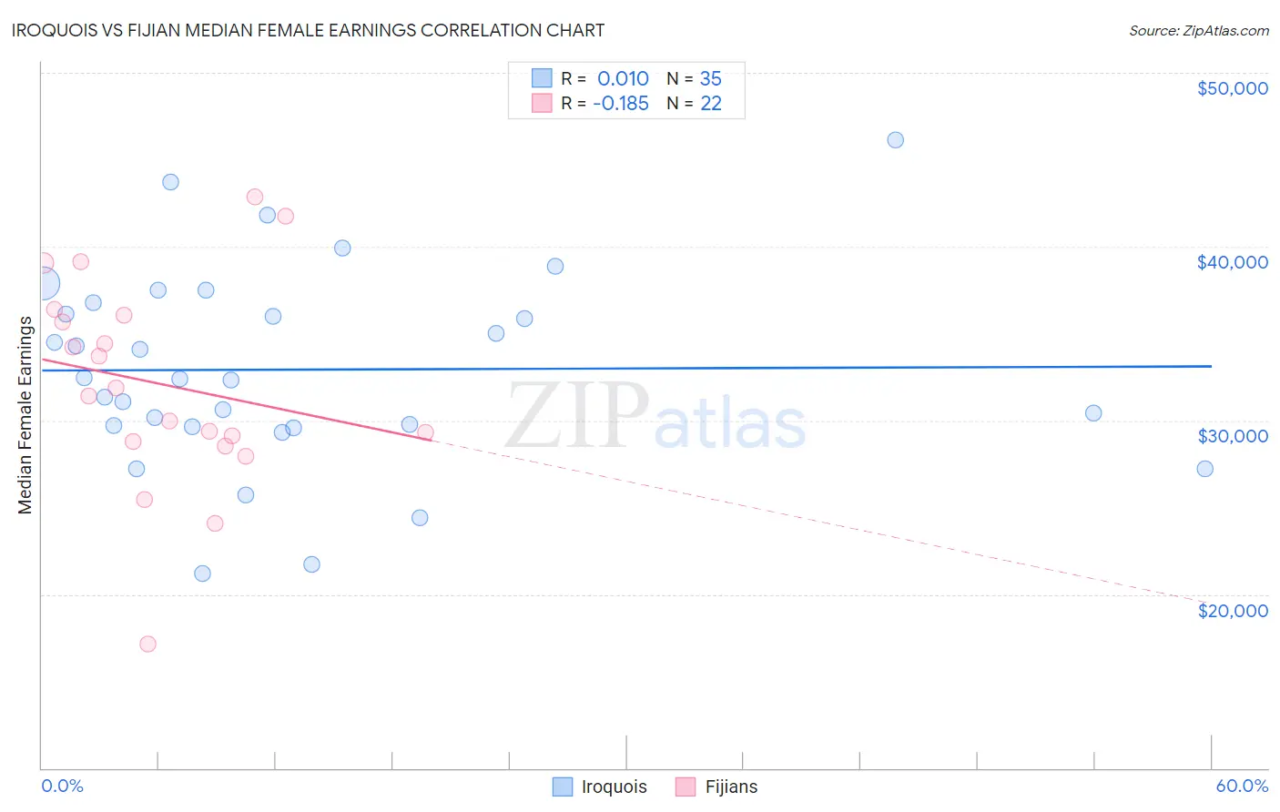 Iroquois vs Fijian Median Female Earnings