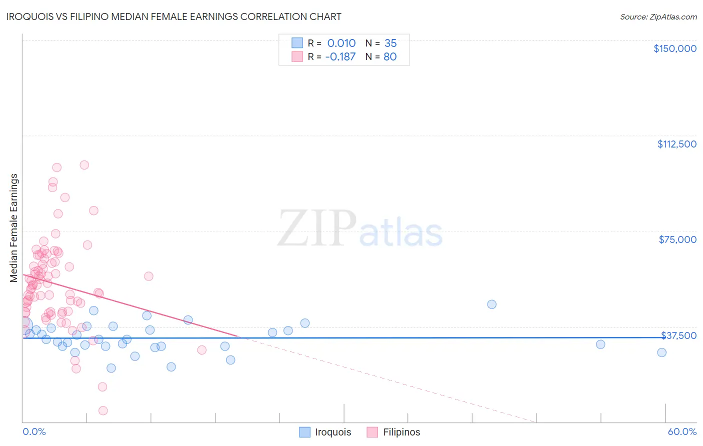 Iroquois vs Filipino Median Female Earnings