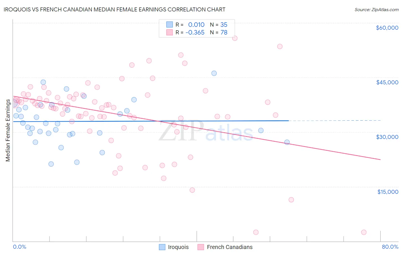Iroquois vs French Canadian Median Female Earnings