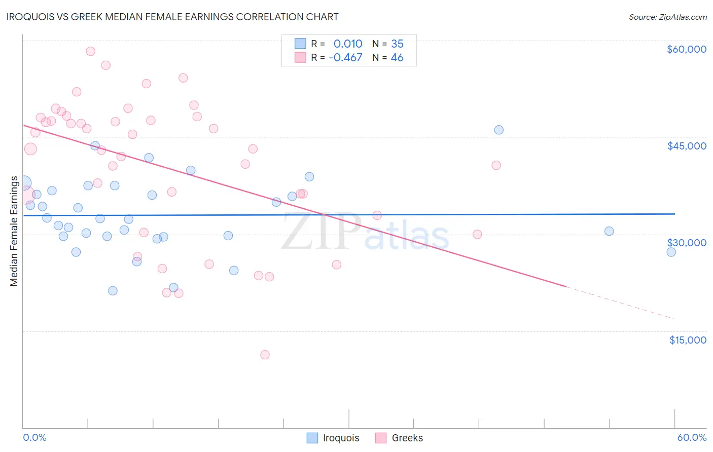 Iroquois vs Greek Median Female Earnings