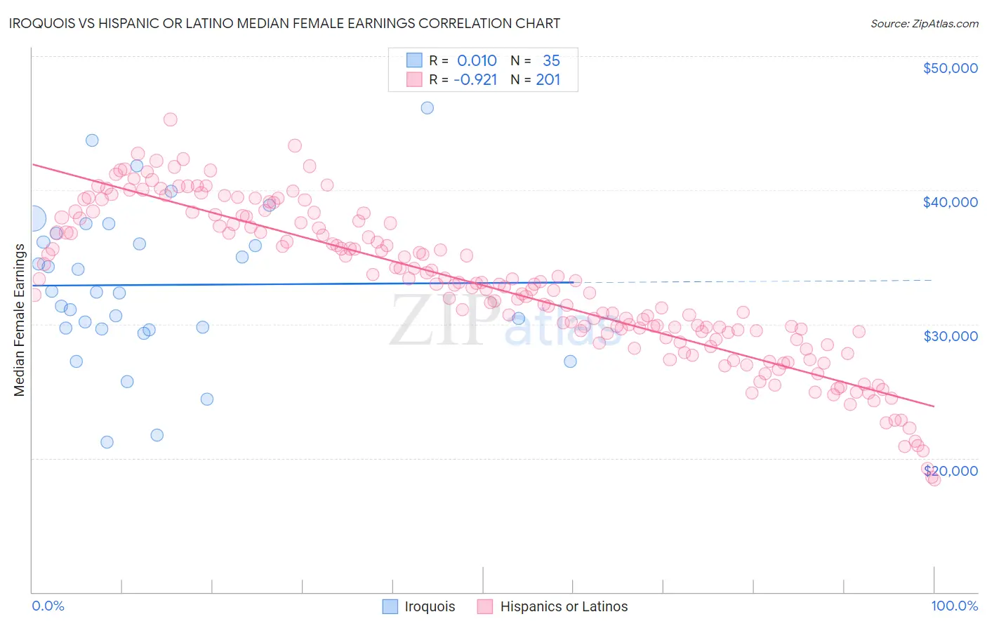 Iroquois vs Hispanic or Latino Median Female Earnings