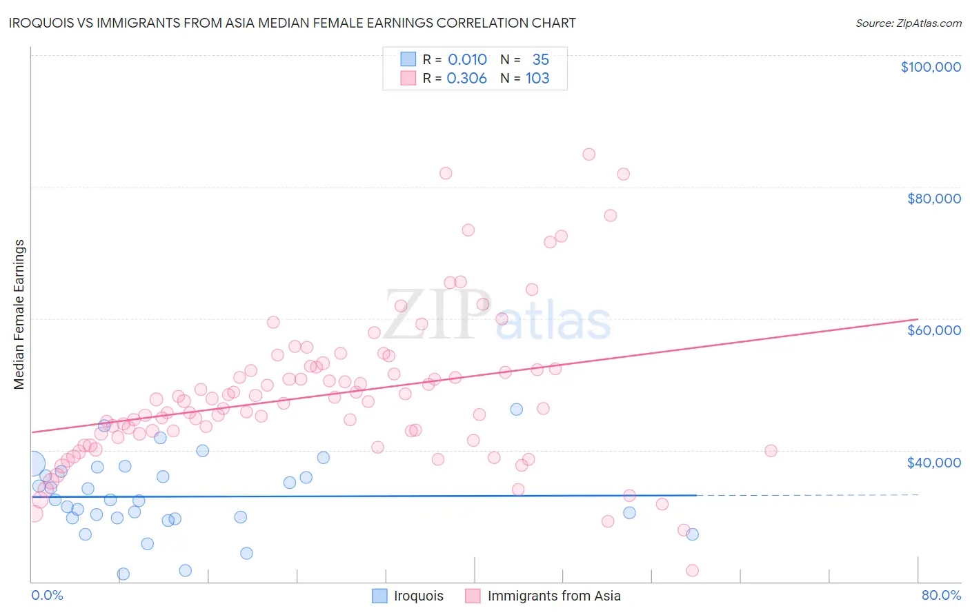 Iroquois vs Immigrants from Asia Median Female Earnings