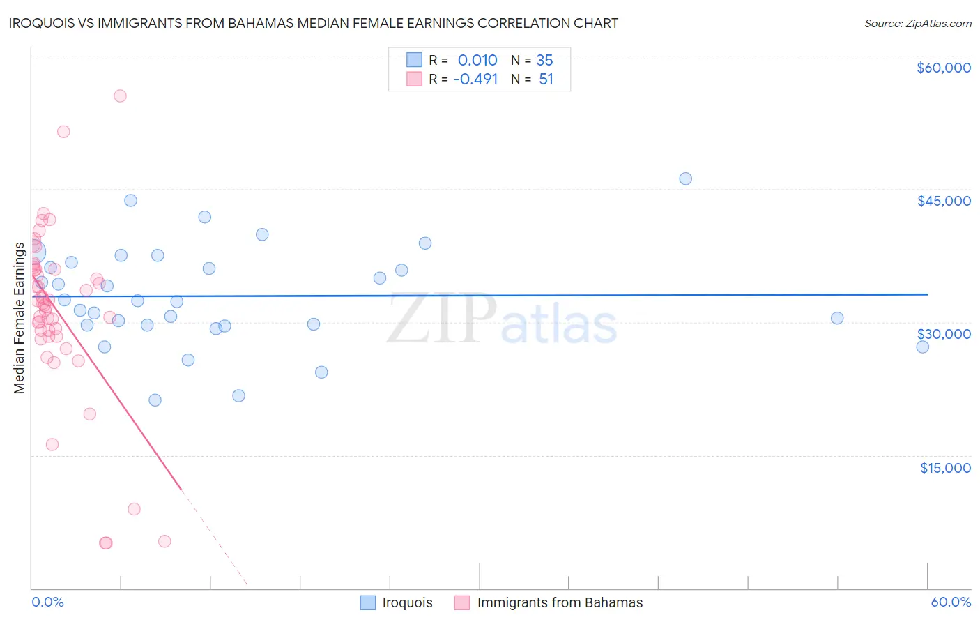 Iroquois vs Immigrants from Bahamas Median Female Earnings