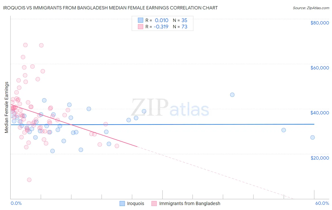 Iroquois vs Immigrants from Bangladesh Median Female Earnings