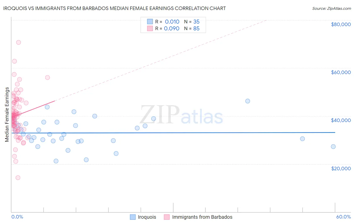 Iroquois vs Immigrants from Barbados Median Female Earnings